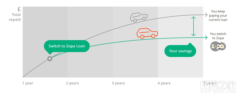 Zopa车贷汽车贷款